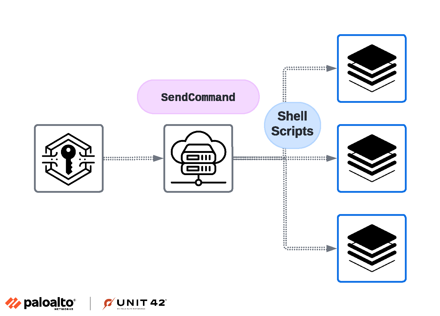 画像 14 は、脅威アクターが Amazon Web Services Systems Manager でシェル コマンドを大規模に実行する方法を示すツリー図です。キー アイコン > クラウド サーバー アイコン > SendCommand > シェル スクリプト (3 つのサーバーへのブランチ) が描かれています。 