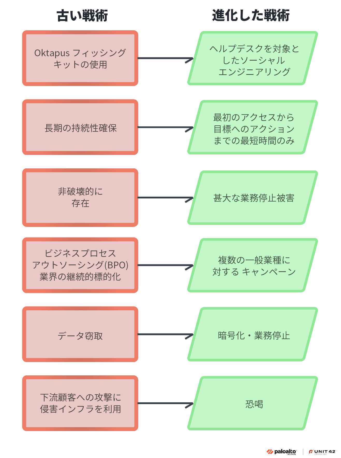 画像 1 は、Muddled Libra の進化した戦術を示す 6 つの部分からなる図です。古い戦術は赤い矩形で、新しい戦術は緑の矩形で表示しています。 