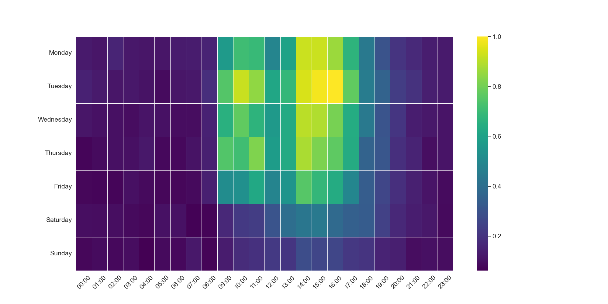 画像 3 は、中国標準時に調整された生活パターンのヒート マップです。縦軸には、月曜日を先頭にして日曜日で終わる曜日がリストされています。横軸は時間を 24 時間表記で示したものです。このヒート マップは、活動していない時間帯 (濃い紫色) から活動している時間帯 (緑がかった黄色) への変化を示します。したがって、脅威アクターは月曜〜金曜の午前 8 時〜午後 17 時まで活動していることが示されています。 
