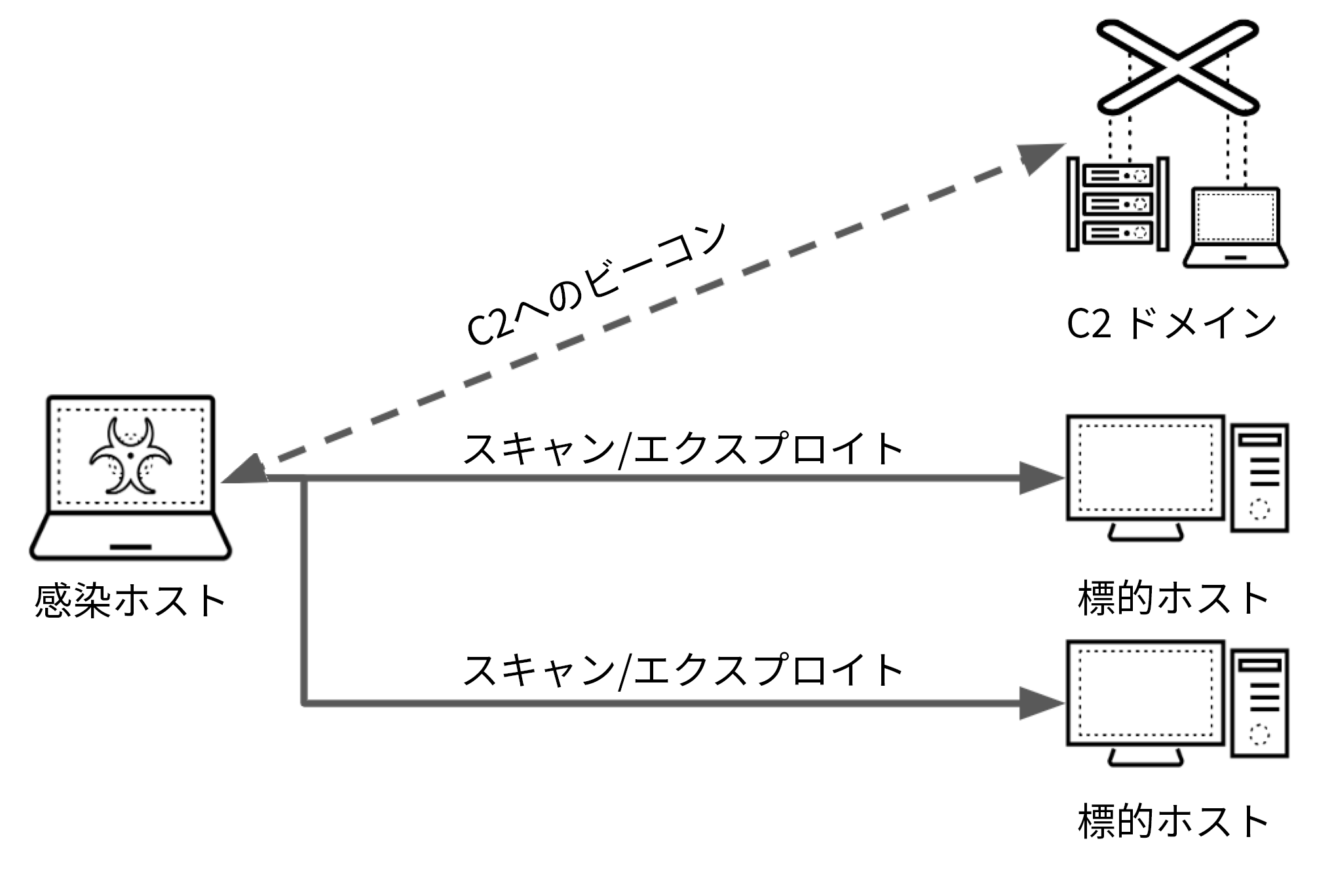 画像 2 はマルウェア駆動型スキャンを示す図です。感染ホストは、ターゲットのホスト 2 台をスキャンして悪用しています。コマンド & コントロール ドメインと感染ホストとの間ではビーコンが送受信されています。 