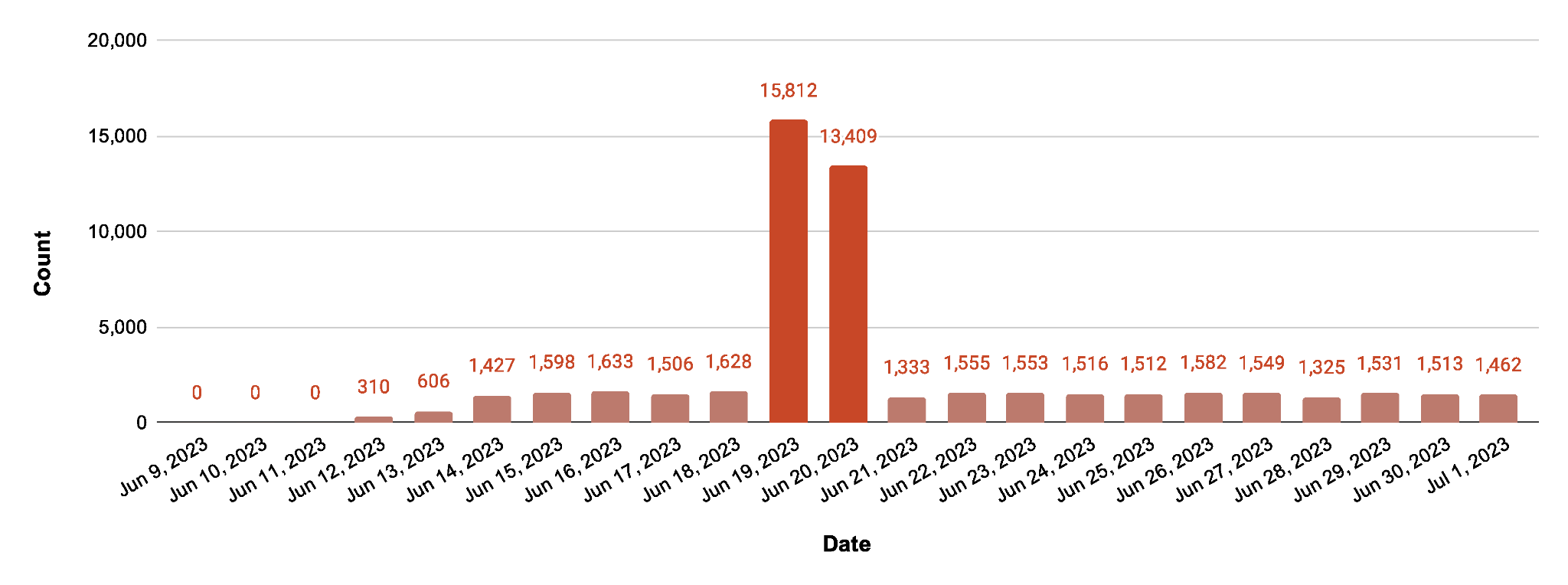 画像 3 は、Zyxel の脆弱性にからんでスキャンされた一意なターゲットの数を示した棒グラフです。このグラフは 2023 年 6 月 9 日に始まり、2023 年 7 月 1 日に終わっています。大多数の日は平均約 1500 件を記録しています。2 つ大きなピークがあり、それらは 2023 年 6 月 19 日と 2023 年 6 月 20 日のものです。これらの日付については、15,812 件、13,409 件をそれぞれ記録しています。 