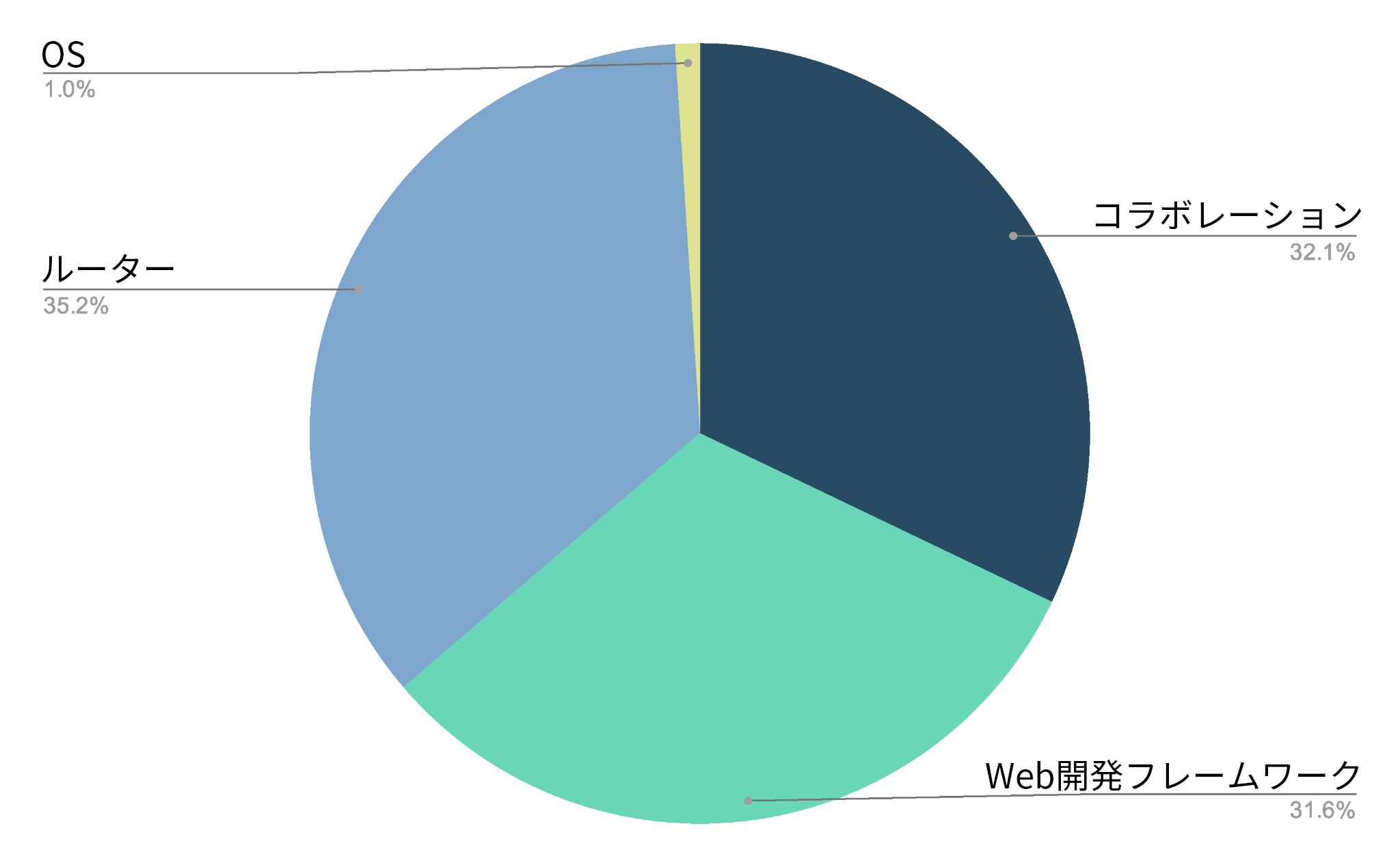 画像 5 は、最も狙われる技術スタックのカテゴリーを示した円グラフです。コラボレーション、Web 開発フレームワーク、ルーターは、それぞれ 32.1%、31.6%、35.2% とほぼ均等に分かれています。オペレーティング システムは 1% でした。
