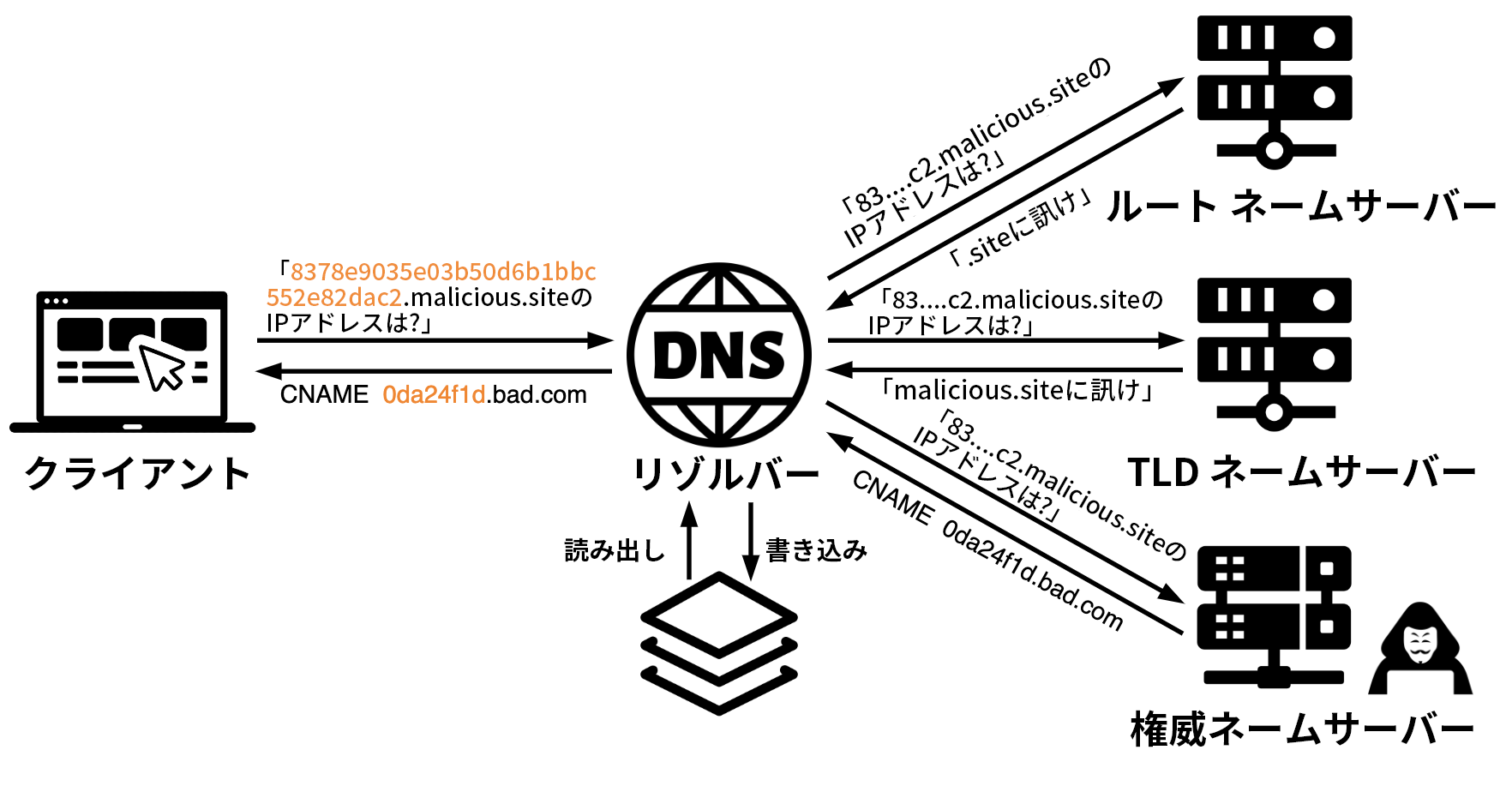 図 1 は、DNS トンネリングによるデータの漏出と潜入の仕組みを示した図です。クライアント サーバーは DNS リゾルバーと通信します。キャッシュからの読み取り/書き込みがアイコンで示されています。DNS リゾルバーはルート ネーム サーバー、トップ レベル ドメイン ネーム サーバー、権威ネーム サーバーへと再帰的にアドレスの問い合わせをしています。 
