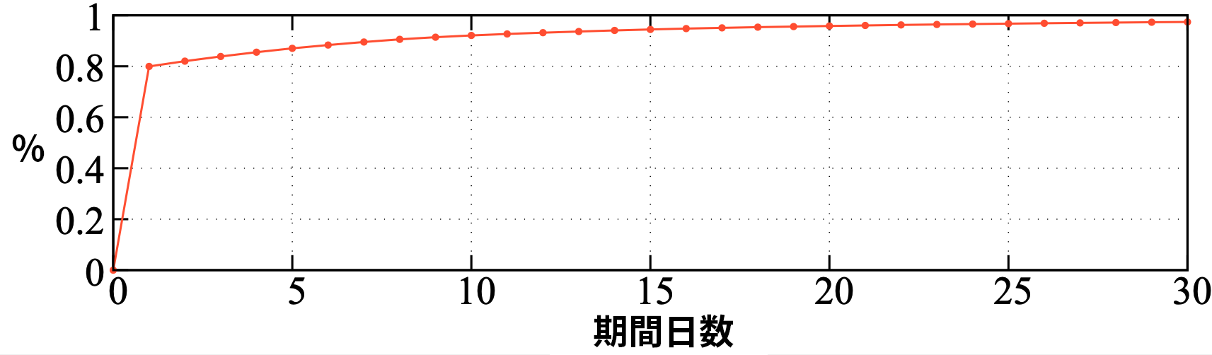 画像 2 は、ある特定ドメインのライフ サイクルを示したグラフです。横軸は期間の日数、縦軸はパーセンテージを表しています。 