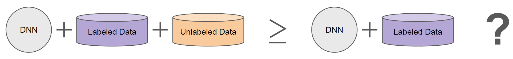 画像 1 は、ラベルなしの追加データを含むトレーニング済みモデルの図です。左から右に「DNN + ラベル付きデータ + ラベルなしデータ >= DNN + ラベル付きデータ」と説明されています。最後に疑問符が書かれています。 