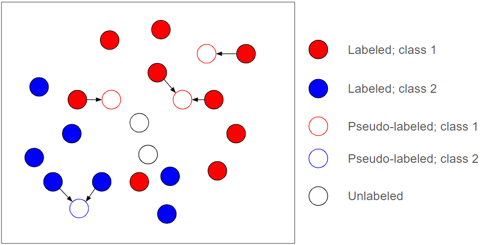 画像 3 は、円でデータのバッチを表したグラフです。赤い円はクラス 1 のラベルが付けられたデータです。青い円はクラス 2 のラベルが付けられたデータです。赤または青の輪郭線が付いた円は疑似ラベルが付いています。黒い輪郭線の円はラベルなしです。ラベル付きのクラスからの矢印は、いくつかの疑似ラベル付きクラスの円を指しています。 