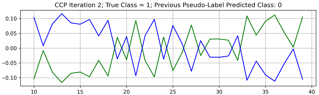 画像 4 は、疑似ラベル付きクラスの予測のグラフです。青い線と緑の線はどちらも、時間の経過とともに変化するクラス 1 のスコアを示します。 