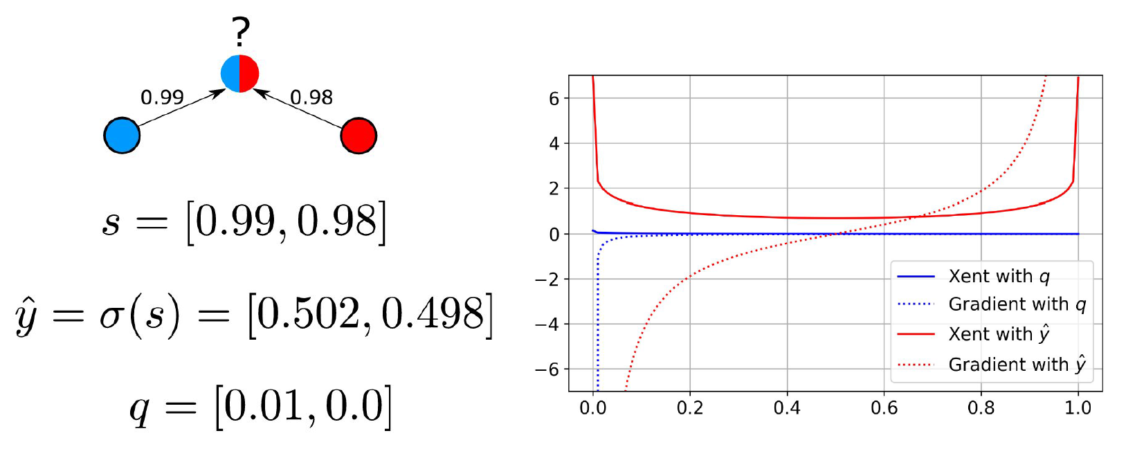 画像 6 は、数式 (左) とグラフ (右) を組み合わせたものです。グラフには、赤と青のクラスが含まれていて、これらのクラスは数学的に 1 つのベクトルと 2 つのラベルとして表現されています。右側は交差エントロピー分類誤差とその勾配のグラフです。赤い線はソフトマックスを表します。青い線は信頼性を表します。青い線は左から右へまっすぐに流れていますが、赤い線は 0 の上のグラフの一番上の部分が U 字型を形成しています。 