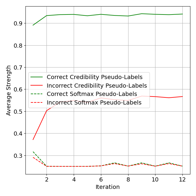 画像 7 は、正しい信頼性疑似ラベル (緑の実線)、誤った信頼性疑似ラベル (赤線)、正しいソフトマックス疑似ラベル (緑の破線)、誤ったソフトマックス疑似ラベル (赤の破線) の平均強度のグラフです。 