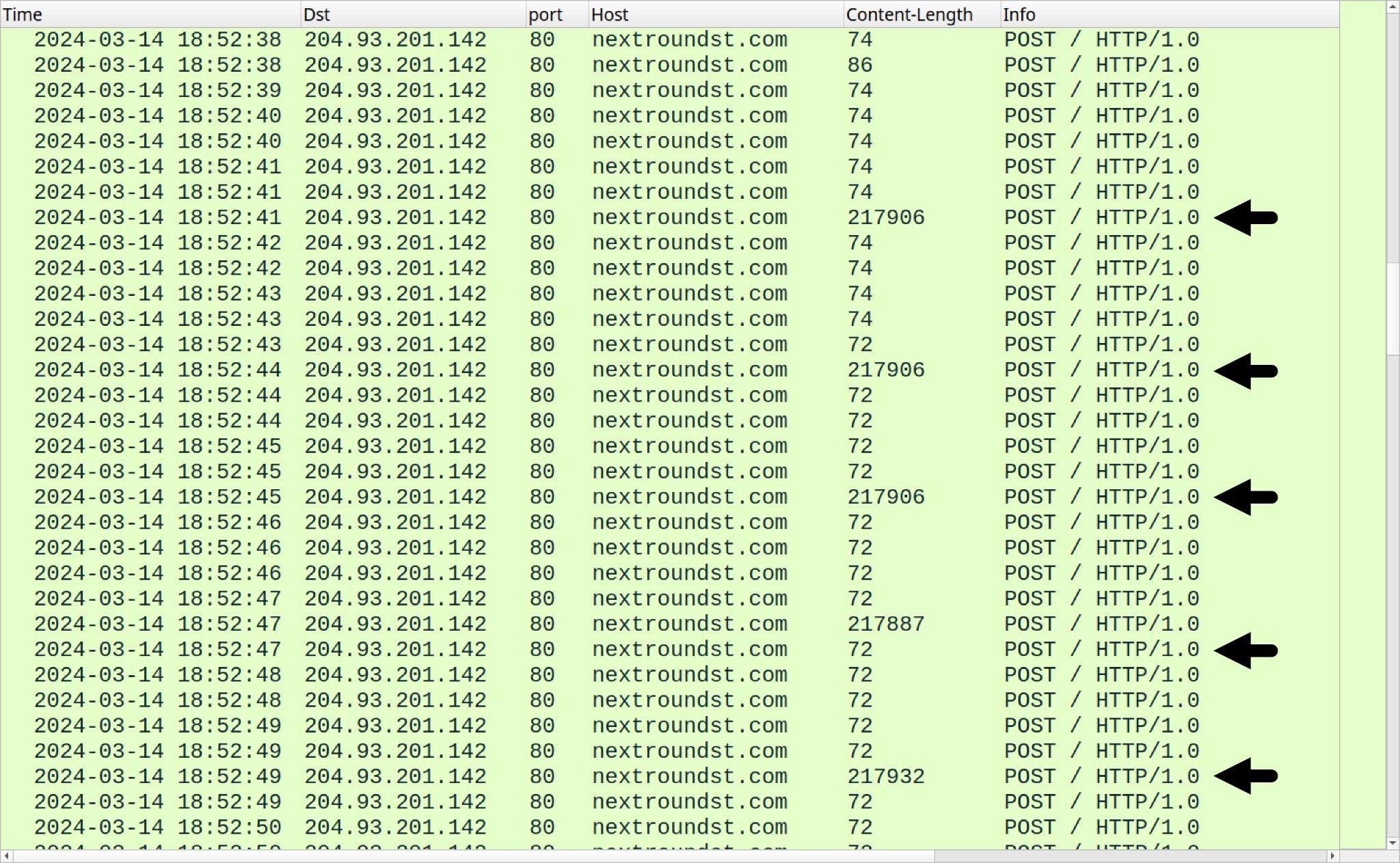 この画像は、Wireshark からのネットワーク トラフィック ログを表形式で表示したスクリーンショットです。列には、左から右に、Time (時間)、Dst (宛先)、Port (ポート番号)、Host (ホスト名)、Content-Length (コンテンツ サイズ)、Info (情報) というラベルが付けられています。各行にはネットワーク内で行われたさまざまな情報のやりとりが並んでいます。タイムスタンプが「YYYY-MM-DD hh:mm:ss」形式で表示されていて、Dst (宛先) にはさまざまな IP アドレスが、Port (ポート番号) にはポート番号が、Host (ホスト) にはドメイン「nextroundstr.com」が表示されています。すべてのトラフィックのリクエストは、「Info (情報)」列の下に表示されているように POST リクエストです。一部の行には右向きの黒い矢印があり、ログ内で強調表示されている特定のエントリーを示しています。 