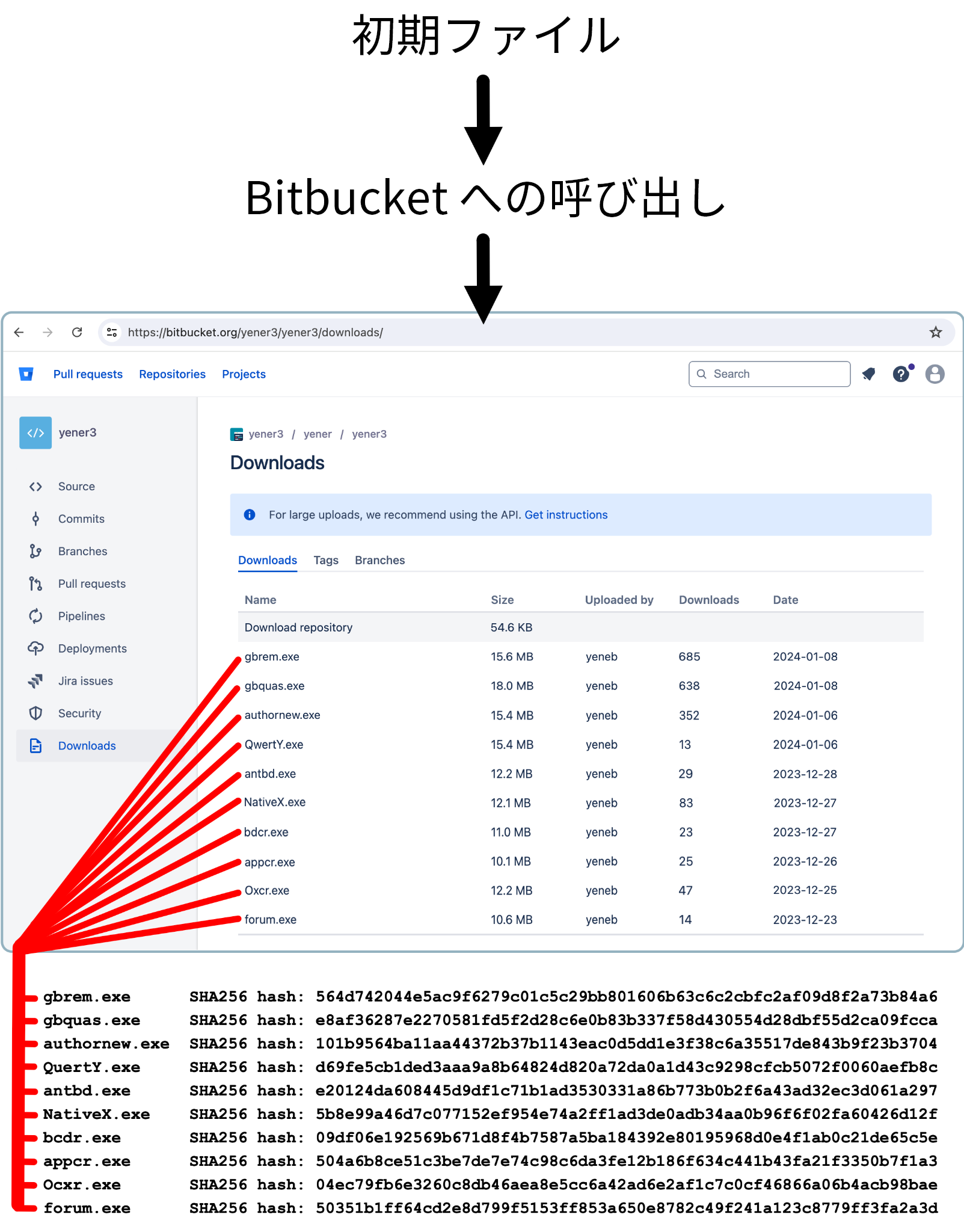 ファイルのダウンロード リストと、それに対応する SHA256 ハッシュが複数の赤い矢印でマークされた Bitbucket リポジトリー Web ページのスクリーンショット。ページ ヘッダーにはナビゲーション メニューと検索バーが含まれており、赤い線でどこに注目すべきかを示しています。上部のテキストによるフローは「initial file (初期ファイル)」と「calls to Bitbucket (Bitbucket への通信)」と書かれています。