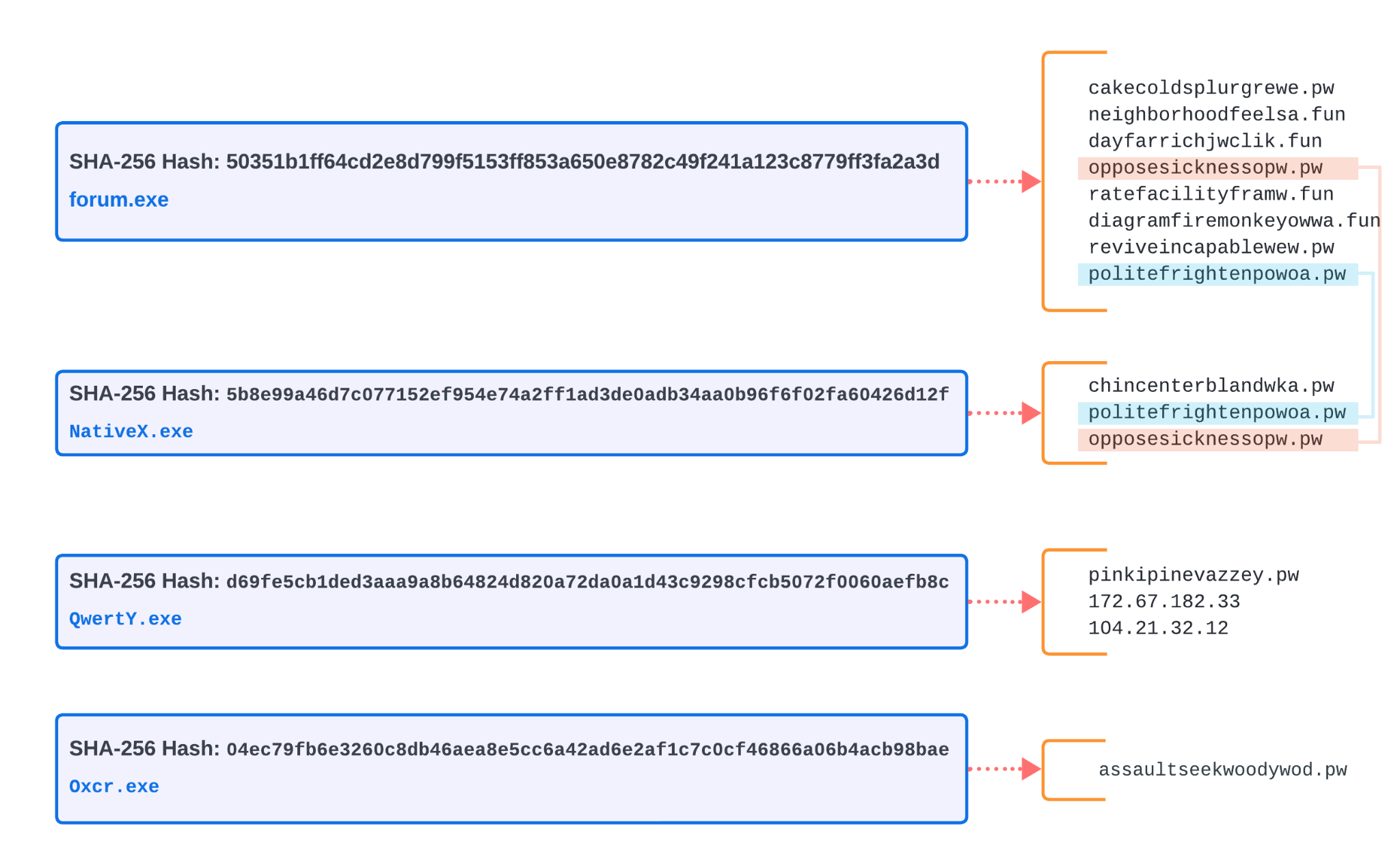 Lumma Stealer マルウェア サンプルと関連ドメインの図を示した画像。SHA ハッシュが左側にあって IP アドレスを指している。 