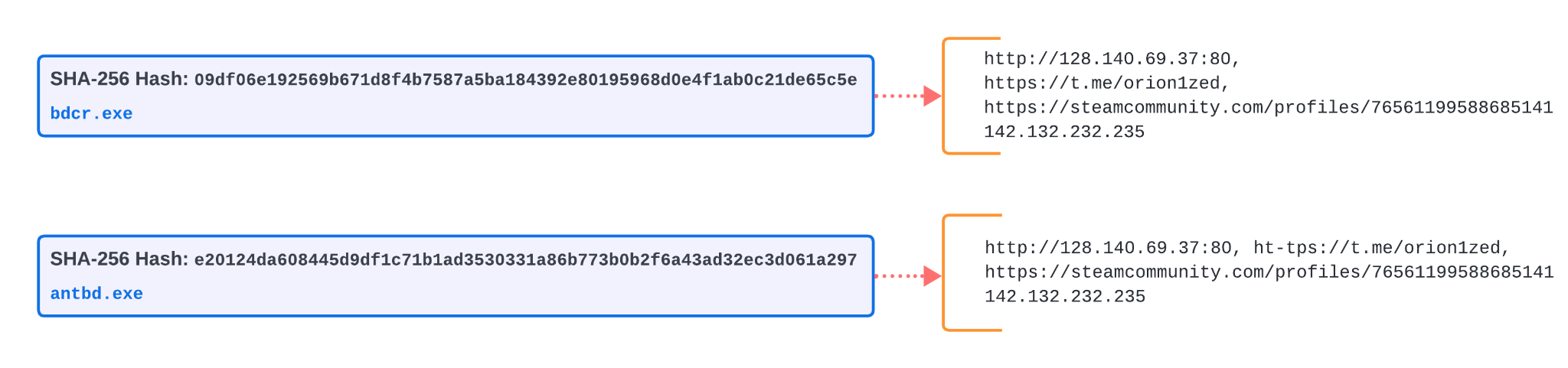 Vidar マルウェア サンプルと関連ドメイン図を示した画像。SHA ハッシュが左側にあって IP アドレスを指している。 