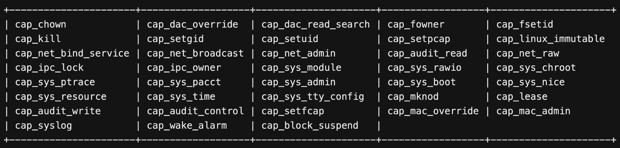 この画像は、ターミナルの黒い背景に白い等幅フォントで示した Linux のケイパビリティ名の一覧です。システム レベルのセキュリティを構成するための「cap_chown」や、「cap_kill」、「cap_setuid」などのさまざまなシステム パーミッション (権限) が表示されています。