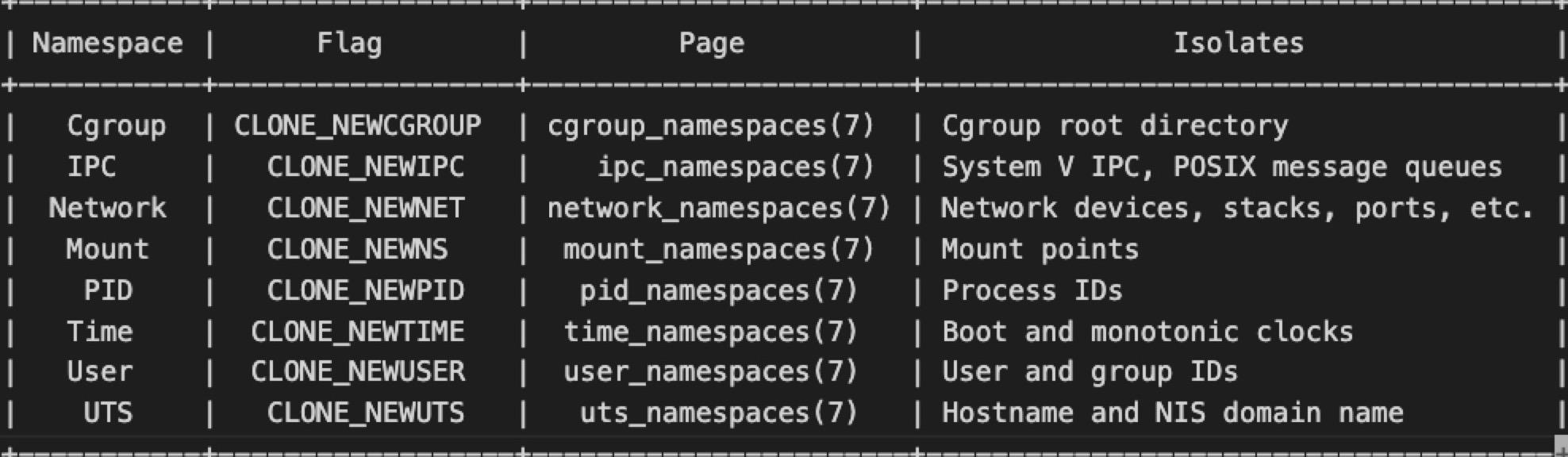 これは Linux の名前空間の詳細を示した表です。Namespace (名前空間)、Flag (フラグ)、Page (ページ)、Isolates (隔離) の各列が表示されています。行には、IPC、Network (ネットワーク)、Mount (マウント)、PID、Time (時間)、User (ユーザー)、UTS が含まれていて、それぞれ対応するフラグ、参照される man ページ、隔離される対象とペアになっています。