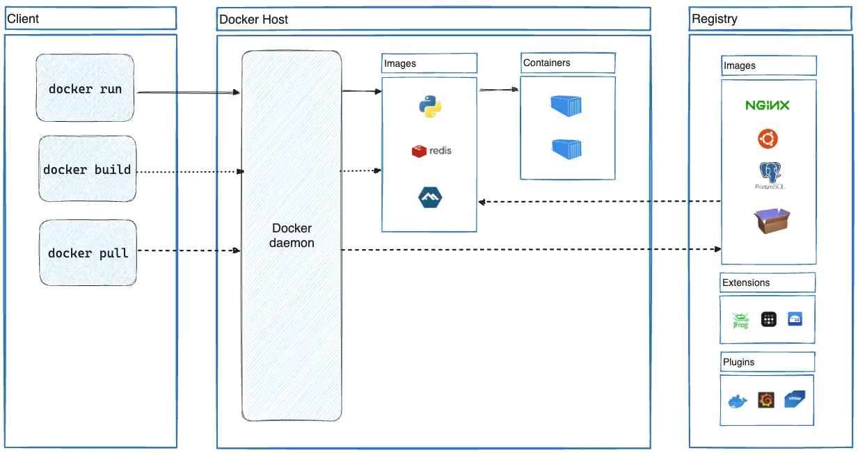 クライアント、Docker ホスト、レジストリーなどのコンポーネントを含む Docker アーキテクチャを示した図。クライアント側には、「docker run」、「docker build」、「docker pull」などのコマンド例が表示されています。Docker ホストには、さまざまな構成を示す Docker デーモン、イメージ、およびコンテナーが表示されています。レジストリーには、NGINX とその関連項目 (データベースのアイコン) が示されているほか、「Extensions」、「Plugins」と書かれたフォルダーも表示されています。矢印は、これらのオブジェクト間でのコマンドやデータの流れを示しています。