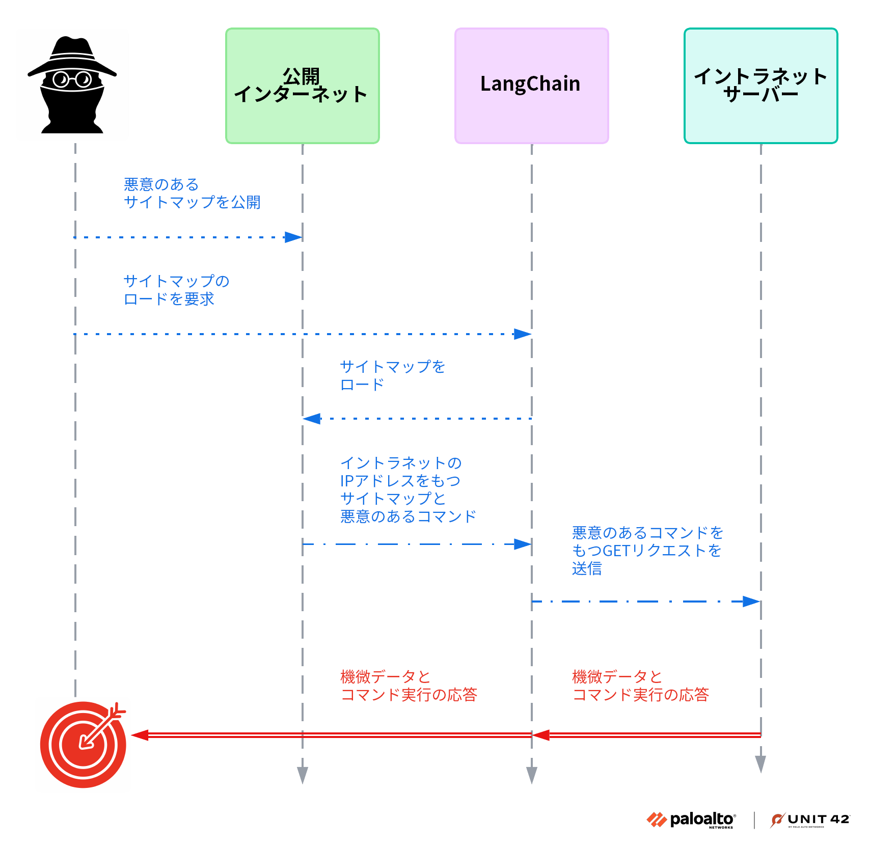 攻撃者が悪意のあるコマンドを使って、パブリック サーバーおよびイントラネット サーバーを介して内部サーバーの機微データにアクセスするというサイバーセキュリティ脅威シナリオを示した図。この図には、データとコマンドの流れを示すラベル付きのブロックと矢印が含まれています。右下隅には、Palo Alto Networks と UNIT 42 のロゴが表示されています。